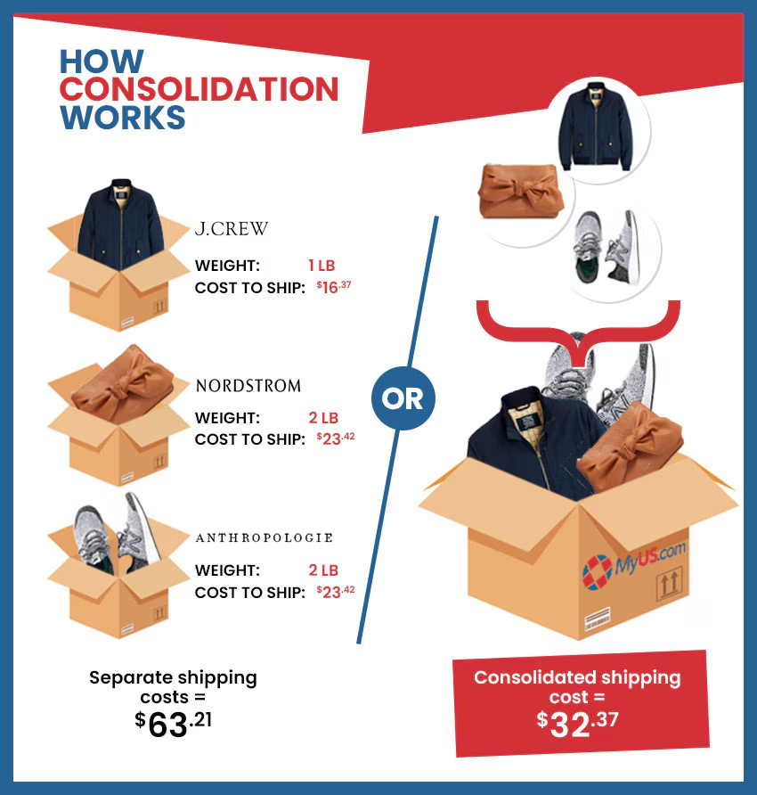 Comparison of separate parcels versus one consolidated international shipment